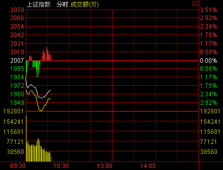 四大股指盤中紛紛跌逾2% 航天、物流領(lǐng)挫