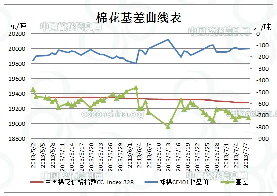 注：主力基差=中國棉花價格指數(shù)-鄭棉期貨主力價格