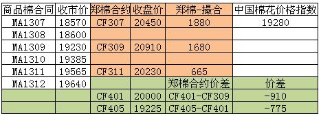 商品棉交易日?qǐng)?bào)：7月8日量減倉(cāng)增 均價(jià)漲跌互現(xiàn)