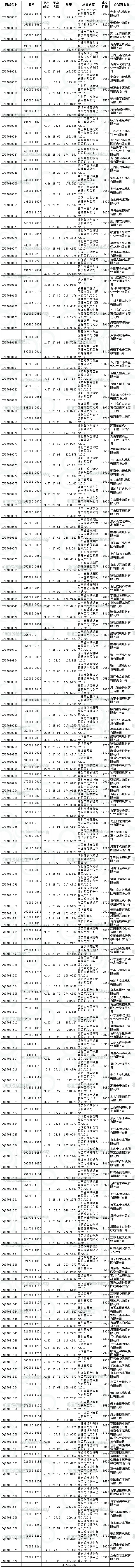 7月8日儲備棉投放成交結果