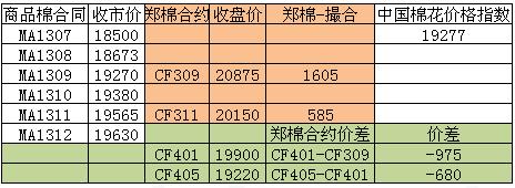 商品棉交易日報(bào)：7月9日交投放大 均價(jià)近跌遠(yuǎn)漲