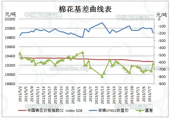 注：主力基差=中國棉花價格指數(shù)-鄭棉期貨主力價格