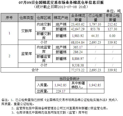 倉單日報：7月9日交易市場業(yè)務(wù)棉花倉單信息