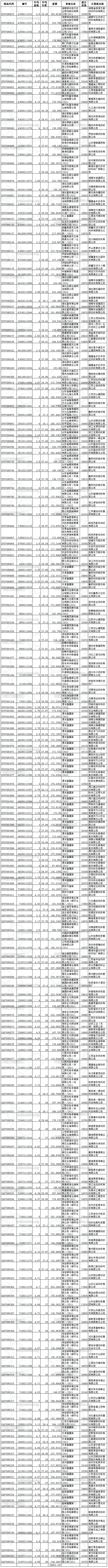 7月9日儲(chǔ)備棉投放成交結(jié)果