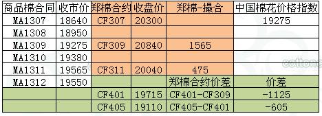 商品棉交易日報：7月10日交投清淡 均價近漲遠跌