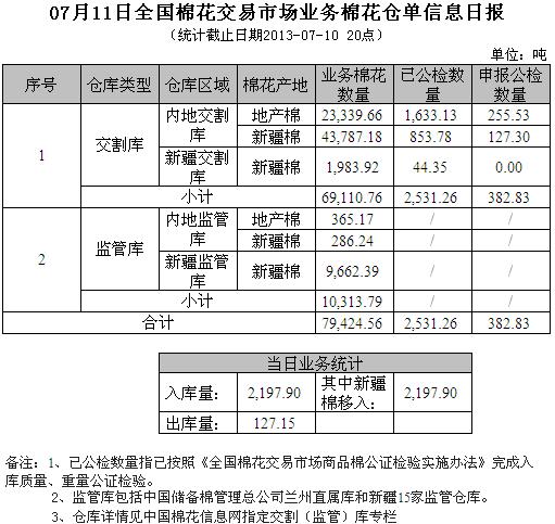 倉單日報：7月11日交易市場業(yè)務(wù)棉花倉單信息