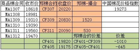 商品棉交易日報：7月11日近月無成交 遠月合同多數(shù)上漲