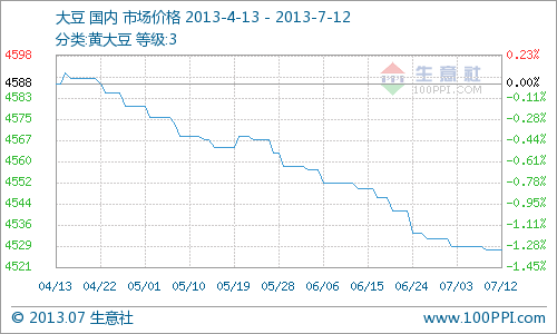 據(jù)生意社監(jiān)測(cè)數(shù)據(jù)顯示：本周大豆價(jià)小幅下跌，價(jià)格周初為4529元/噸(含稅)，周末為4528元/噸(含稅)，跌幅達(dá)0.02%。