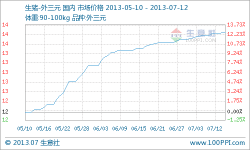 生豬與CPI 此升彼漲