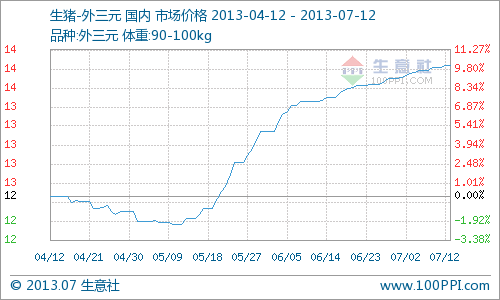 本周(7月8日—7月12日)全國生豬報價堅挺上揚，90-100kg外三元市場價周初14.22元/公斤，周末14.24元/公斤，周內(nèi)漲0.14%。