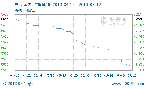 據(jù)生意社監(jiān)測(cè)，本周白糖價(jià)格延續(xù)震蕩下行，周初價(jià)格為5521.25元/噸，周末價(jià)格為5517.5元/噸，跌幅為0.07%。
