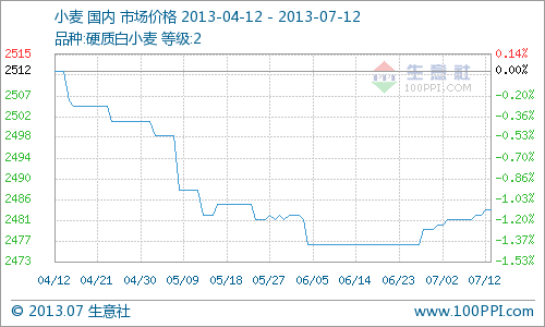 本周(7月8日—7月12日)全國(guó)小麥主產(chǎn)區(qū)市場(chǎng)收購(gòu)價(jià)穩(wěn)趨弱，2級(jí)硬質(zhì)白小麥?zhǔn)召?gòu)價(jià)周初2482元/噸，周末2484元/噸，周內(nèi)漲0.08%。