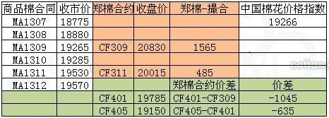 商品棉交易日報：7月12日倉量減少 均價多數(shù)下跌