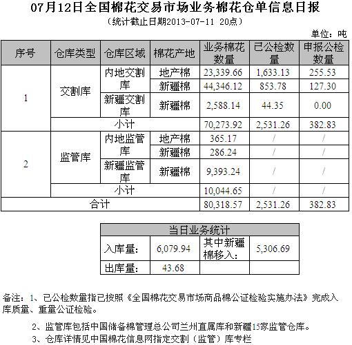 倉單日?qǐng)?bào)：7月12日交易市場業(yè)務(wù)棉花倉單信息