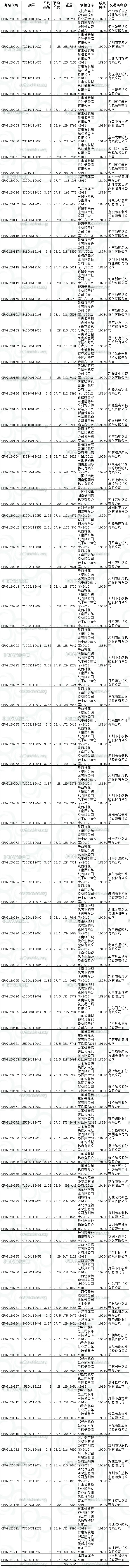 7月12日儲備棉投放成交結(jié)果