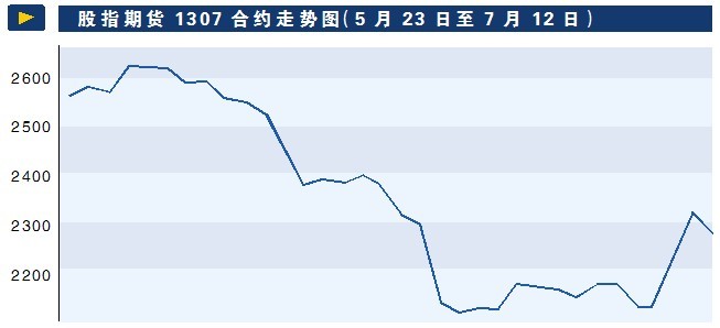 6月下旬以來(lái)，滬深300股指期貨持續(xù)貼水，7月2日股指期貨主力1307合約更創(chuàng)出超過(guò)60點(diǎn)貼水的歷史新高，股指期貨持續(xù)貼水正引發(fā)市場(chǎng)的廣泛關(guān)注。