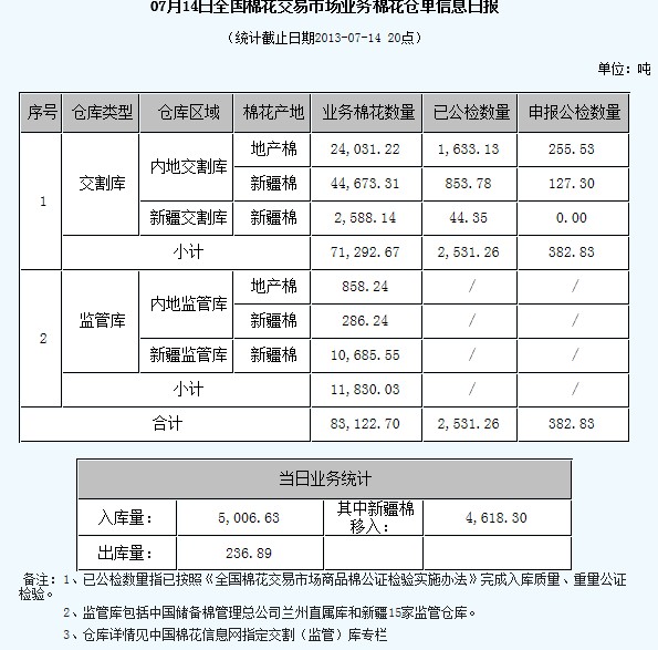 倉(cāng)單日?qǐng)?bào)：7月15日交易市場(chǎng)業(yè)務(wù)棉花倉(cāng)單信息