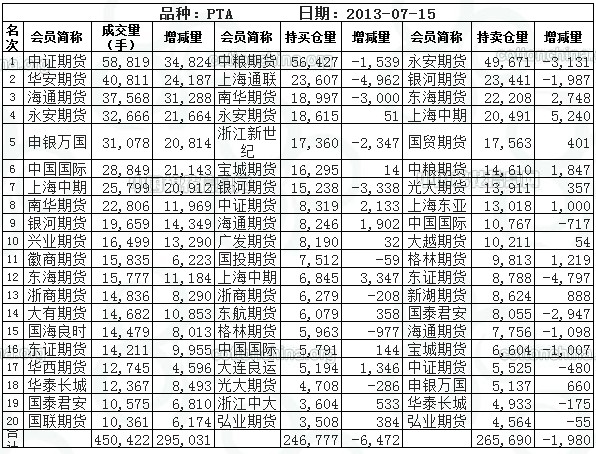 鄭商所7月15日PTA持倉(cāng)排名