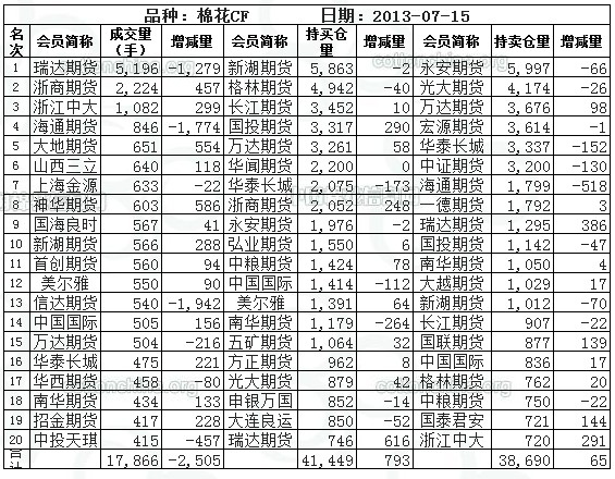 鄭商所7月15日期棉持倉排名