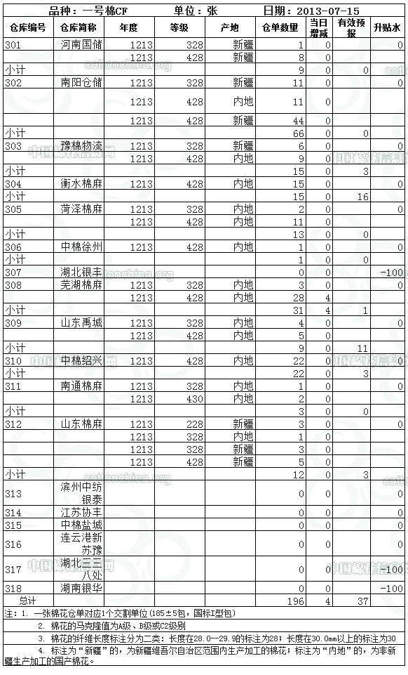 7月15日鄭棉期貨倉單報表