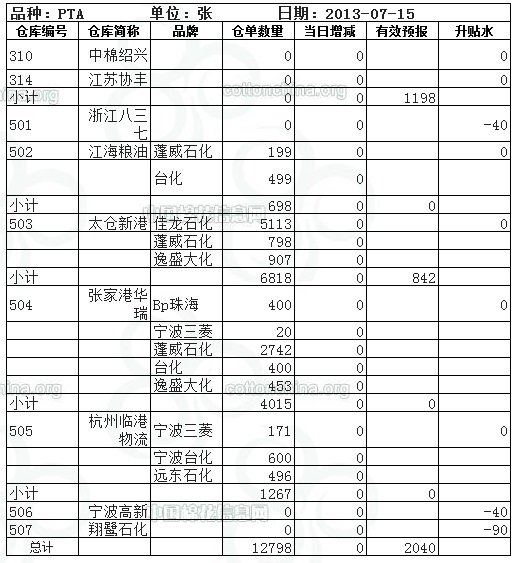 鄭商所7月15日PTA倉單報表