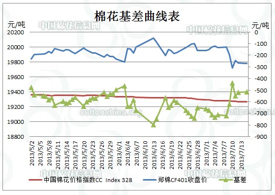 注：主力基差=中國棉花價格指數(shù)-鄭棉期貨主力價格