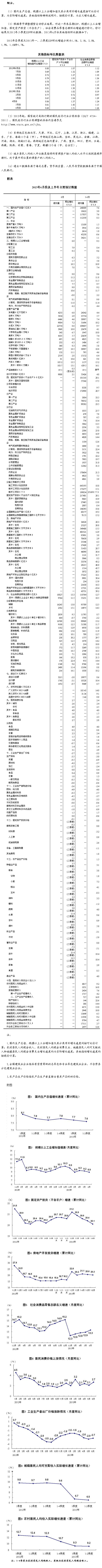 統(tǒng)計局:上半年國民經(jīng)濟運行總體平穩(wěn) 穩(wěn)中有進