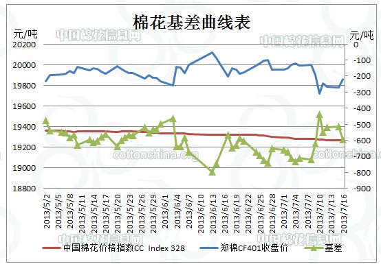 注：主力基差=中國棉花價格指數-鄭棉期貨主力價格