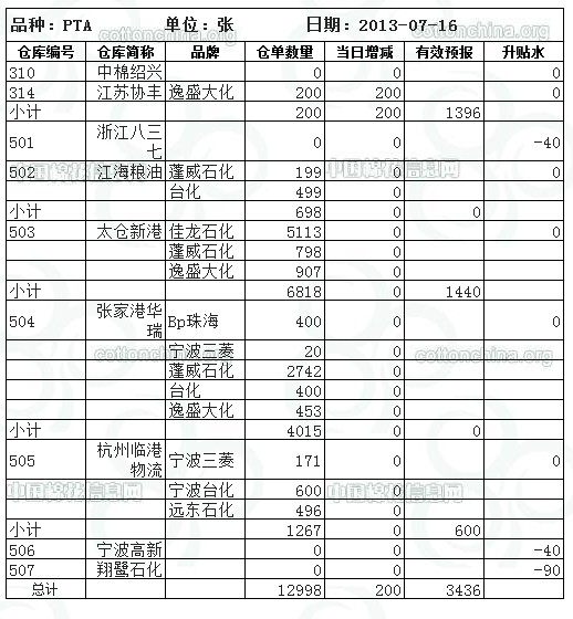 鄭商所7月16日PTA倉(cāng)單報(bào)表