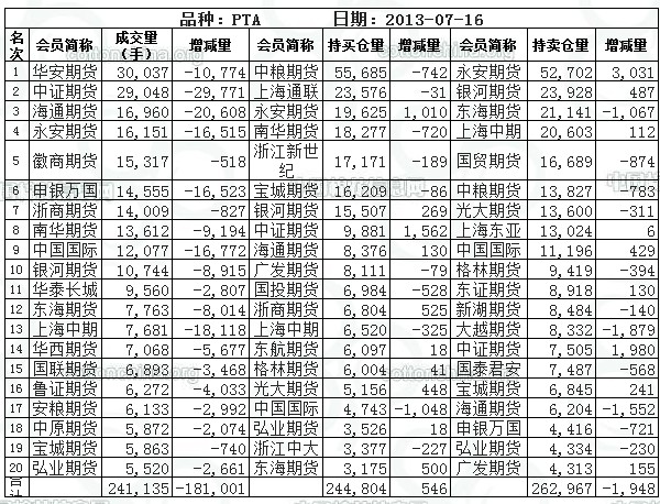 鄭商所7月16日PTA持倉排名