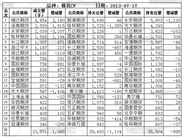 鄭商所7月17日期棉持倉排名