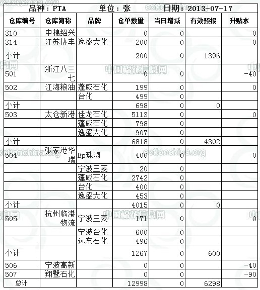 鄭商所7月17日PTA倉(cāng)單報(bào)表