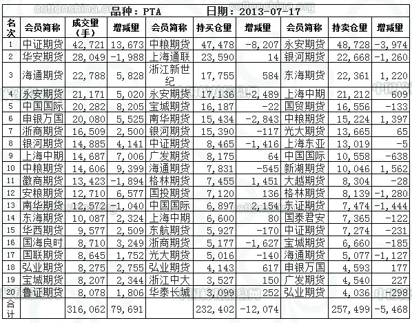 鄭商所7月17日PTA持倉排名