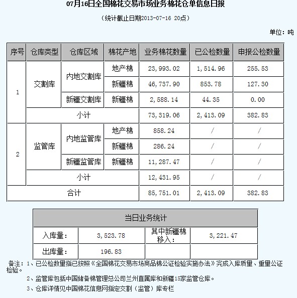 倉(cāng)單日?qǐng)?bào)：7月17日交易市場(chǎng)業(yè)務(wù)棉花倉(cāng)單信息