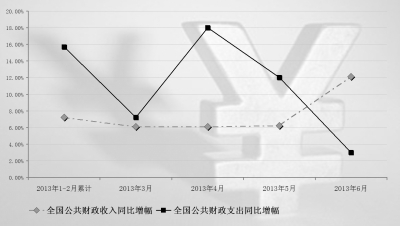 2013年全國公共財政收支情況表 數(shù)據(jù)來源：財政部網(wǎng)站