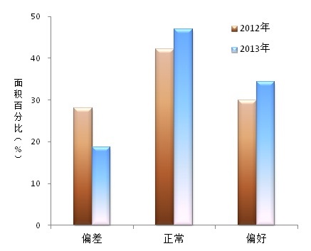 中央氣象臺(tái)消息，2013年上半年，全國(guó)大部時(shí)段光溫水匹配較為適宜，災(zāi)害相對(duì)偏輕，利于植被生長(zhǎng)發(fā)育。大部農(nóng)區(qū)光溫水條件適宜，農(nóng)田生態(tài)質(zhì)量較好。