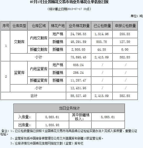 倉單日報：7月18日交易市場業(yè)務(wù)棉花倉單信息