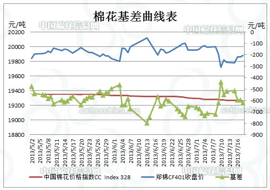 注：主力基差=中國棉花價格指數(shù)-鄭棉期貨主力價格