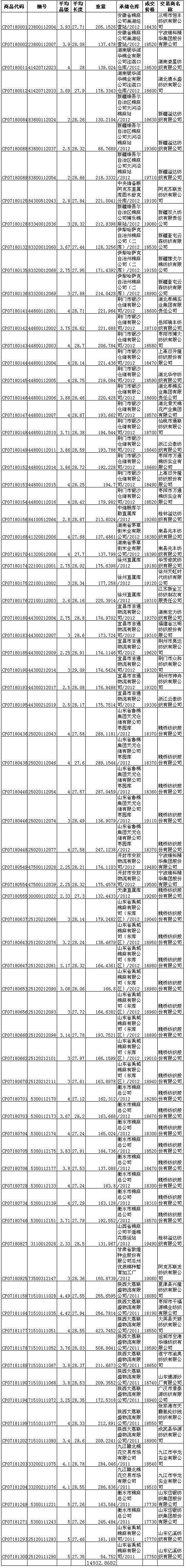 7月18日儲(chǔ)備棉投放成交結(jié)果