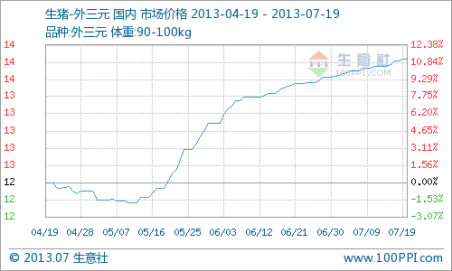 本周(7月15日—7月19日)全國生豬報(bào)價(jià)穩(wěn)中趨漲，90-100kg外三元市場價(jià)周初14.26元/公斤，周末14.32元/公斤，周內(nèi)漲0.41%。