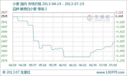 本周(7月15日—7月19日)全國小麥主產(chǎn)區(qū)市場收購價總體維穩(wěn)，2級硬質白小麥收購價周初2484元/噸，周末2487元/噸，周內漲0.12%。