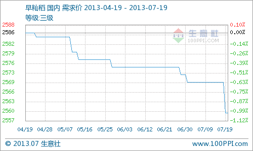 本周早秈稻價(jià)格總體穩(wěn)定，監(jiān)測(cè)地區(qū)早秈稻價(jià)格周初2570元/噸(含稅)，周末2560元/噸(含稅)周內(nèi)跌0.38%。