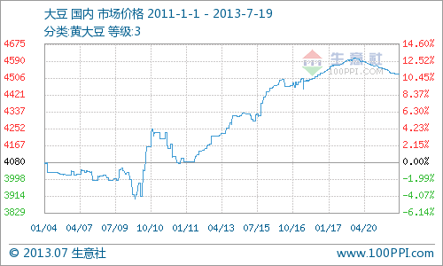 本周?chē)?guó)內(nèi)大豆市場(chǎng)行情分析（7月15日-19日）