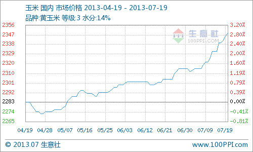 據(jù)生意社監(jiān)測，本周玉米價(jià)格穩(wěn)中略漲，周初國內(nèi)玉米均價(jià)為2340元/噸，周末玉米均價(jià)為2349.09元/噸，上漲0.39%。