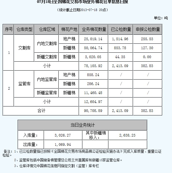 倉(cāng)單日?qǐng)?bào)：7月19日交易市場(chǎng)業(yè)務(wù)棉花倉(cāng)單信息