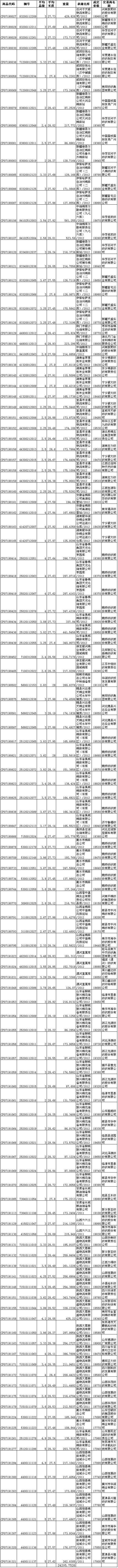 7月19日儲備棉投放成交結(jié)果