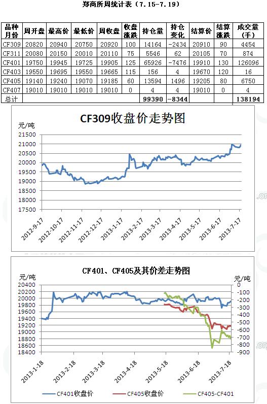 上周7.15-7.19鄭商所期貨成交統(tǒng)計圖表