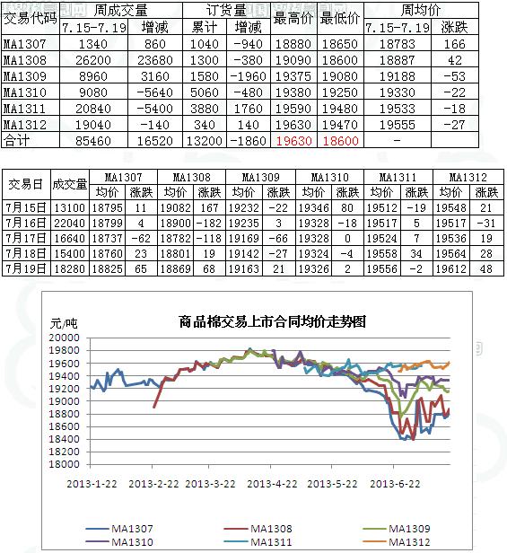 7.15-7.19商品棉交易成交統(tǒng)計圖表