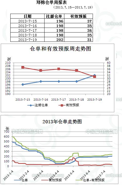 7.15-7.19當(dāng)周鄭棉倉(cāng)單走勢(shì)情況