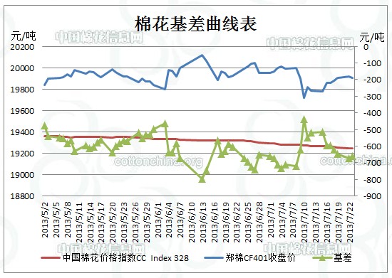 注：主力基差=中國棉花價格指數(shù)-鄭棉期貨主力價格